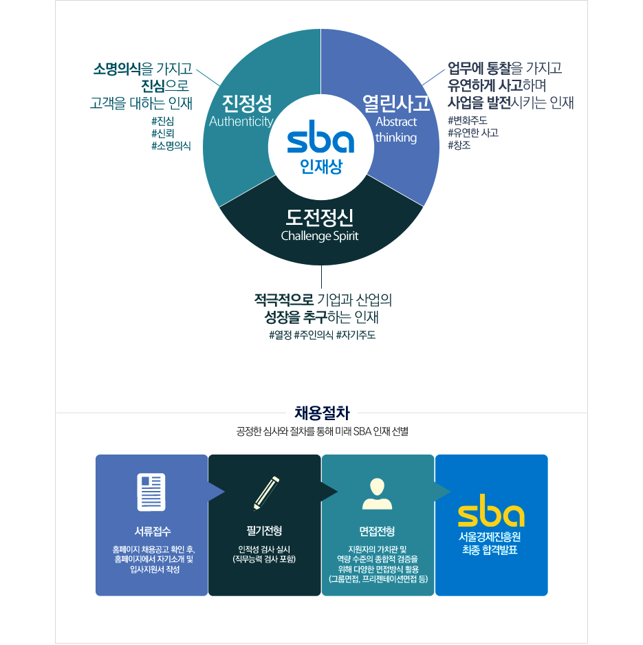 sba 인재상 / 진정성 Authenticity 소명의식을 가지고 진심으로 고객을 대하는 인재 #진심 #신뢰 #소명의식 / 열린사고 Abstract thinking 업무에 통찰을 가지고 유연하게 사고하며 사업을 발전시키는 인재 #변화주도 #유연한 사고 #창조 / 도전정신 Challenge Spirit 적극적으로 기업과 산업의 성장을 추구하는 인재 #열정 #주인의식 #자기주도 / 채용절차 공정한 심사와 절차를 통해 미래 SBA 인재 선별 / 서류접수 - 홈페이지 채용공고 확인 후, 홈페이지에서 자기소개 및 입사지원서 작성 / 필기전형 - 인적성 검사 실시(직무능력 검사포함) / 면접전형 - 지원자의 가치관 및 역량 수준의 종합적 검증을 위해 다양한 면접방식 활용(그룹면접, 프리젠테이션면접 등) sba 서울경제진흥원 최종합격발표