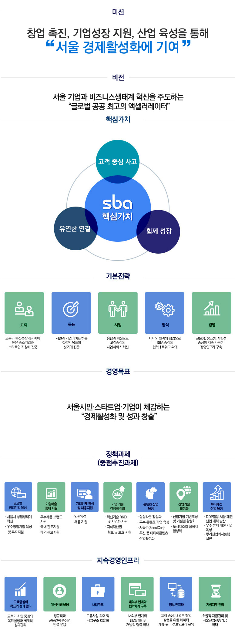 미션, 창업 촉직, 기업성장 지원, 산업 육성을 통해 서울 경제활성화에 기여 비전, 서울 기업과 비즈니스생태계 혁신을 주도하는 "글로벌 공공 최고의 엑셀러레이터"
핵심가치, sba의 핵심가치는 고객 중심 사고, 유연한 연결, 함께 성장 이며 기본전략으로는 고객, 고용과 혁신성장 잠재력이 높은 중소기업과 스타트업 지원에 집중. 목표,
시민과 기업이 체감하는 질적인 목표와 성과에 집중. 사업, 융합과 혁신으로 고객중심의 사업서비스 혁신. 방식, 대내외 연계와 협업으로 SBA중심의 협력 네트워크 확대
경영, 전문성, 창조성, 자립성 중심의 지속 가능한 경영인프라 구축. 경영목표 서울시민·스타트업·기업이 체감하는 경제활성화 및 성과 창출. 정책과제(중점추진과제)로는
글로벌 창업기업 육성(서울시 창업생태계 혁신, 우수기업 육성및 투자지원)이고 기업매출 증대지원으로는 우수제품 브랜드지원, 국내 판로지원, 해외판로지원이 있다
기업인재양성 및 채용지원은 인력양성, 채용지원이 있으며, 기업기술 경쟁력 강화는 혁신기술 RnD및 사업화 지원,지식재산권 확보 및 보호 지원이 있다
콘텐츠 산업 활성화로는 애니타운 활성화, 유망 콘텐츠 기업 육성이 있다. 산업거점활성화로는 산업거점 기반조성 및 거점별 활성화, 도시제조업 집적지 활성화가 있다.
지속경영인프라. 고객중심의 목표와 성과관리, 고객과 시민중심의 목표설정과 체계적 성과관리. 인적자원운용, 정규직과 전문인력 중심의 인력운용. 사업구조, 고유사업 확대 및 사업구조의 효율화.
내외부 연계와 협력체계 구축, 내외부 연계와 협업강화 및 개방적 협력 확대, 정보인프라. 고객 중심, 내외부 협업 실행을 위한 데이터 기획,관리,정보인프라 운영, 자금재무관리
효율적 자금관리 및 서울산업진흥기금 확대.