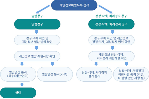 개인정보파일목록 검색 - 열람청구 열람청구 청구 주체 확인 및 개인정보 열람 범위 확인 개인정보 열람 제한사항 확인 열람결정 통지(허용/제한/연기) 열람 결정 통지(거부) 열람 / 정정삭제 처리정지 청구 - 정정 삭제 처리정지 청구 청구 주체 확인 및 개인정보 정정 삭제 처리정지 범위 확인 개인정보 정정 삭제 처리정지 제한사항 확인 정정 삭제 처리정지 결과 통지 정정 삭제 처리정지 제한사항 통지(거절, 타 법령 관련 사항 등)