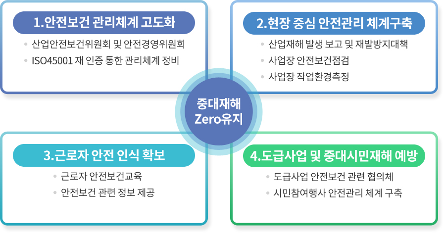 중대재해 Zero유지 / 1. 안전보건 관리체계 고도화 - 산업안전보건위원회 및 안전경영위원회 - ISO45001 재 인증 통한 관리체계 정미 / 2. 현장 중심 안전관리 체계구축 - 산업재해 발생 보고 및 재발방지대책 - 사업장 안전보건 점검 - 사업장 작업환경 측정 / 3. 근로자 안전 인식 확보 - 근로자 안전보건교육 - 안전보건 관련 정보 제공 / 4. 도급사업 및 중대시민재해 예방 - 도급사업 안전보건 관련 협의체 - 시민참여행사 안전관리 체계 구축