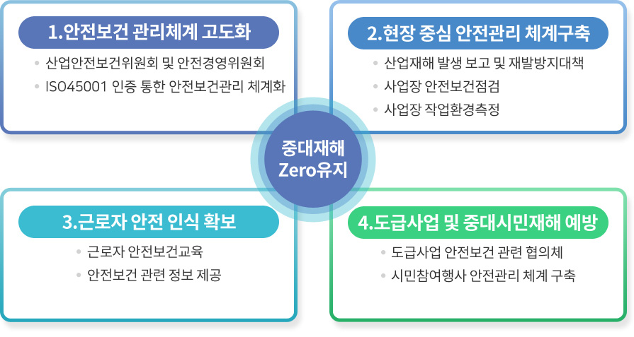 중대재해 Zero유지 / 1. 안전보건 관리체계 고도화 - 산업안전보건위원회 및 안전경영위원회 - ISO45001 인증 통한 안전보건관리 체계화 / 2. 현장 중심 안전관리 체계구축 - 산업재해 발생 보고 및 재발방지대책 - 사업장 안전보건 점검 - 사업장 작업환경 측정 / 3. 근로자 안전 인식 확보 - 근로자 안전보건교육 - 안전보건 관련 정보 제공 / 4. 도급사업 및 중대시민재해 예방 - 도급사업 안전보건 관련 협의체 - 시민참여행사 안전관리 체계 구축