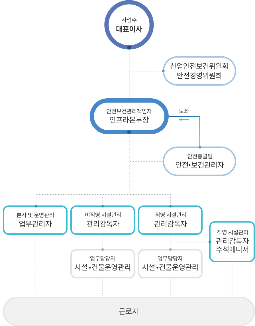 사업주 - 대표이사 -> (산업안전보건위원회 - 안전경영위원회 / 안전보건관리책임자 - 인프라본부장 <-보좌 안전총괄팀 - 안전.보건관리자) -> (본사 및 운영관리 - 업무관리자 / 비직영 시설관리 - 관리감독자 -> 업무담당자 - 시설.건물운영관리 / 직영 시설관리 - 관리감독자 -> (직영 시설관리 - 관리감독자 수석매니저 / 업무담당자 - 시설.건물운영관리) -> 근로자)