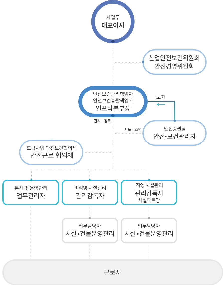 사업주 - 대표이사 -> (산업안전보건위원회 - 안전경영위원회 / 안전보건관리책임자, 안전보건총괄책임자 - 인프라본부장 <-보좌 안전총괄팀 - 안전.보건관리자) -> 관리·감동 / 지도·조언 -> (도급사업 안전보건협의체 - 안전근로 협의체) -> (본사 및 운영관리 - 업무관리자 / 비직영 시설관리 - 관리감독자 -> 업무담당자 - 시설.건물운영관리 / 직영 시설관리 - 관리감독자 - 시설파트장 -> 업무담당자 - 시설.건물운영관리 -> 근로자)